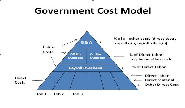 Gov't Cost Model image